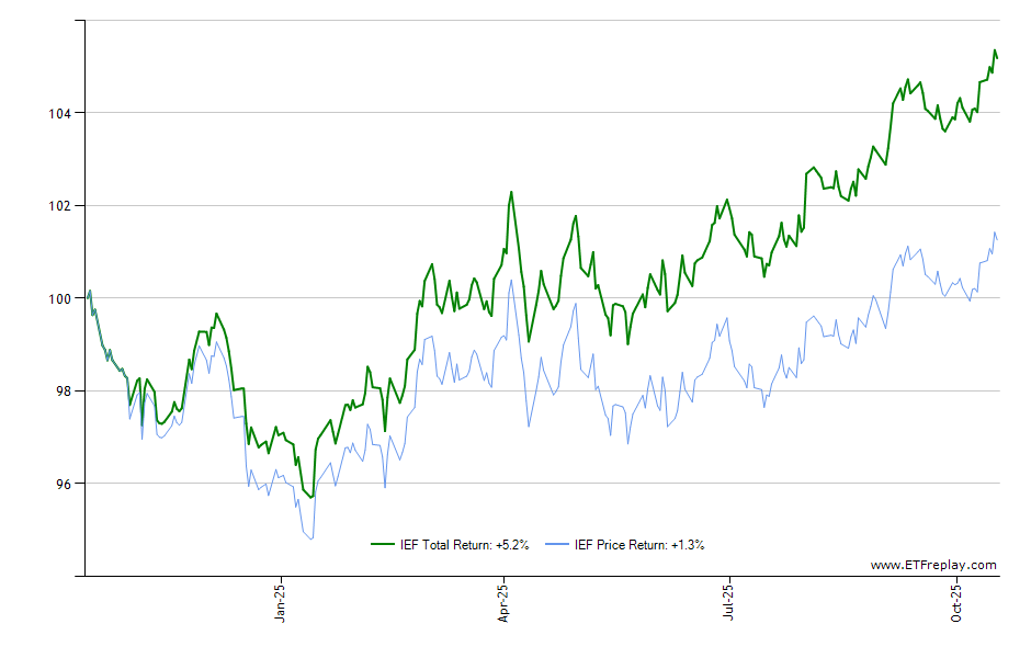 VIG monthly returns chart