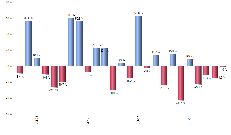 PSCH monthly returns chart