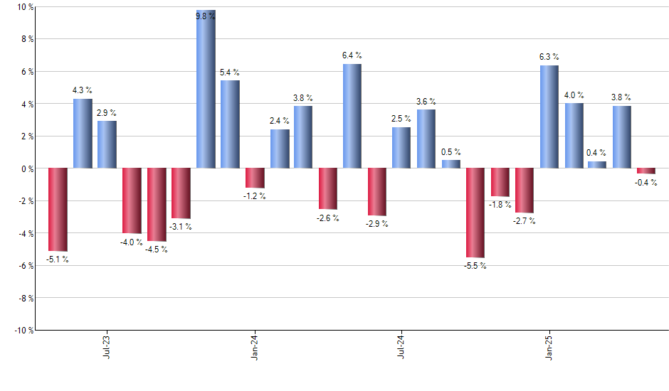 URE monthly returns chart