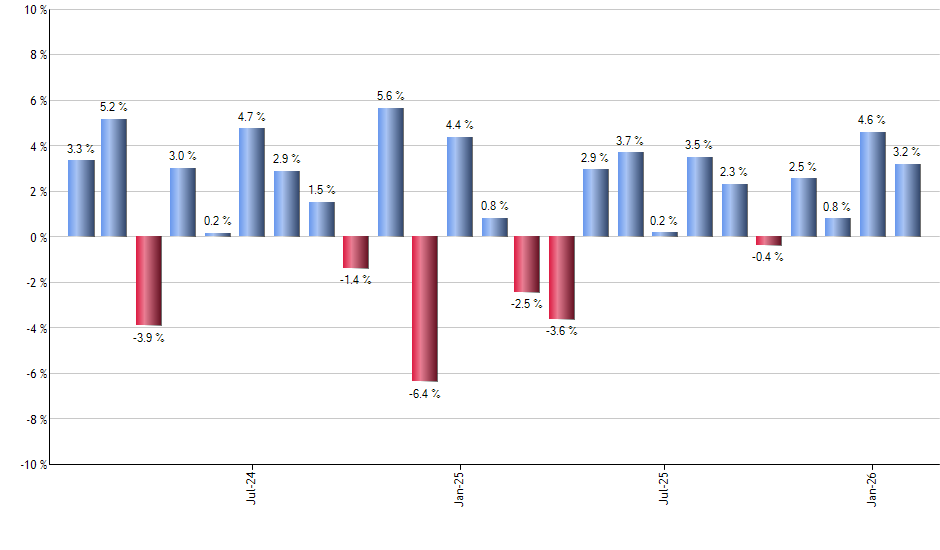 ILCG monthly returns chart