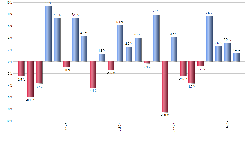 IGV monthly returns chart