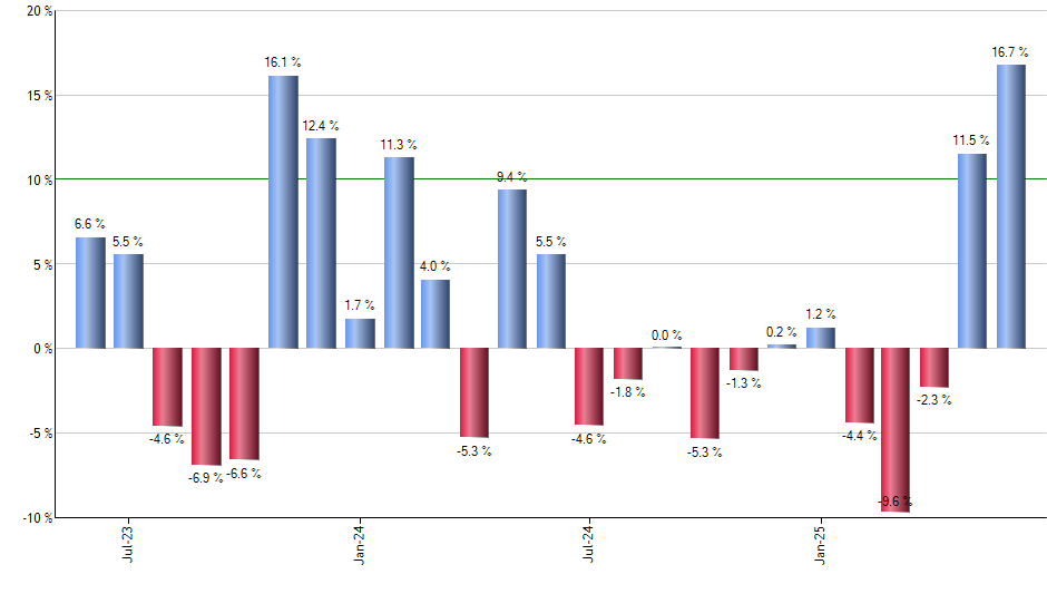 UNG monthly returns chart