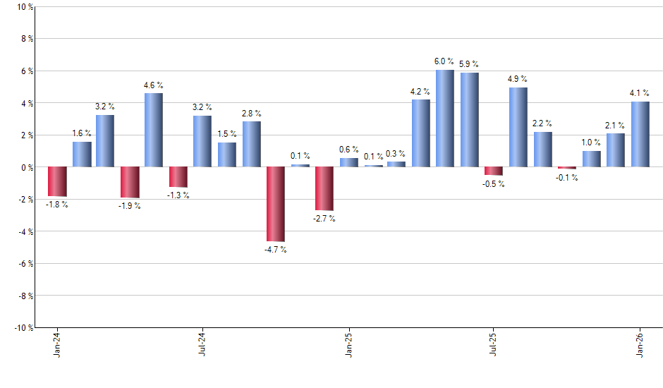 ICE monthly returns chart