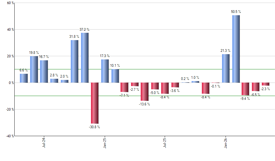 PPA monthly returns chart
