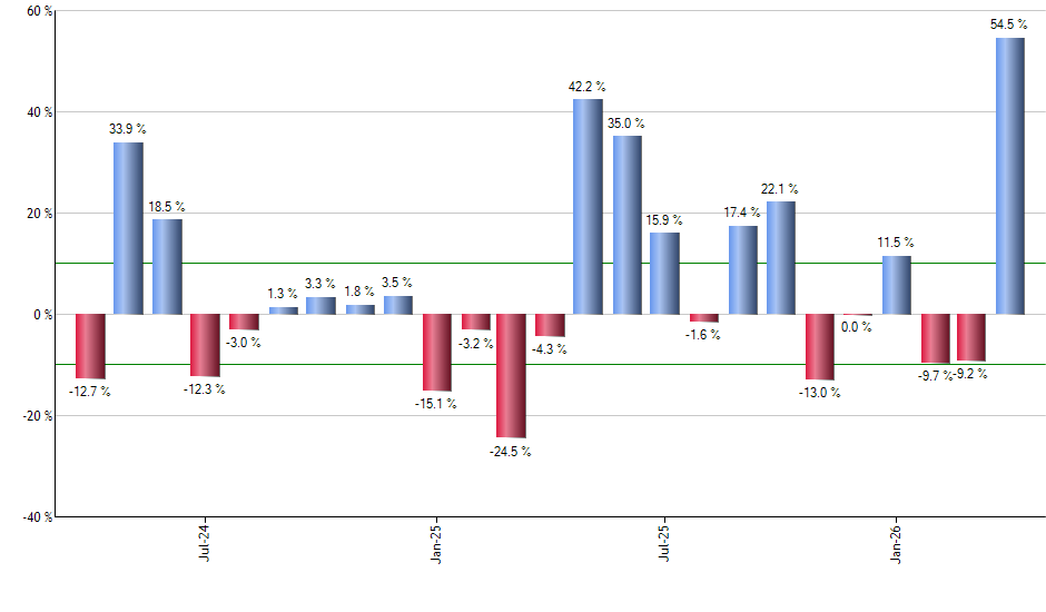 TFLO monthly returns chart