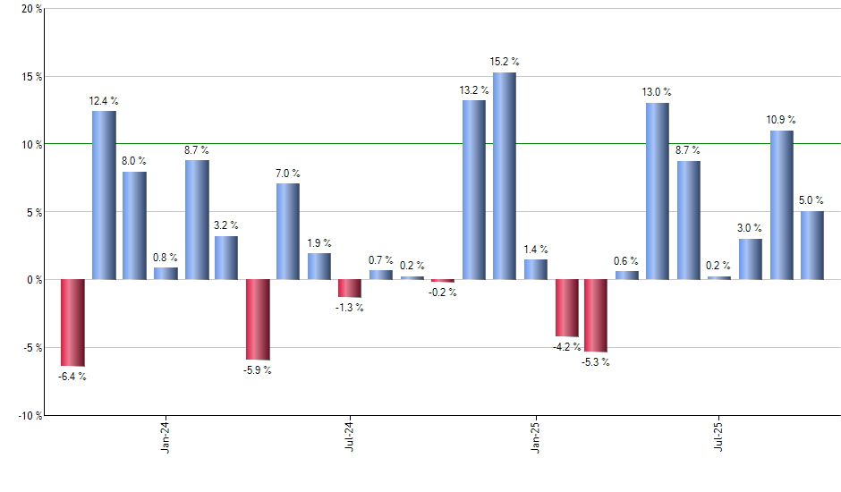 IVW monthly returns chart
