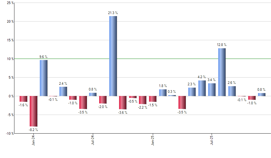 SOXS monthly returns chart