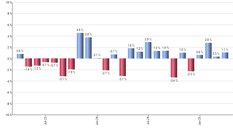 IDX monthly returns chart