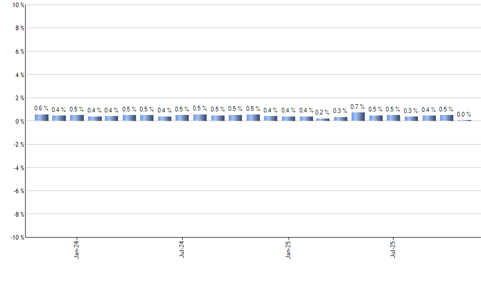 BLV monthly returns chart