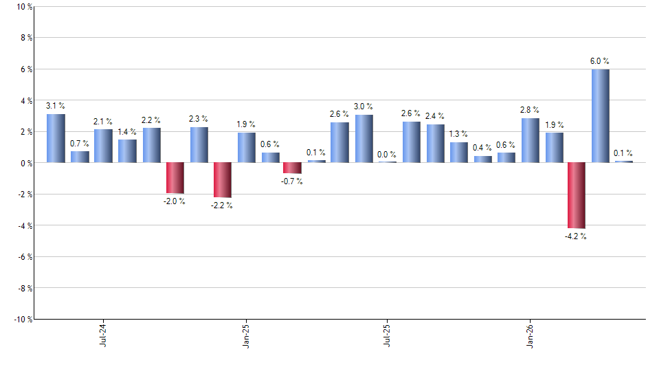 CIBR monthly returns chart