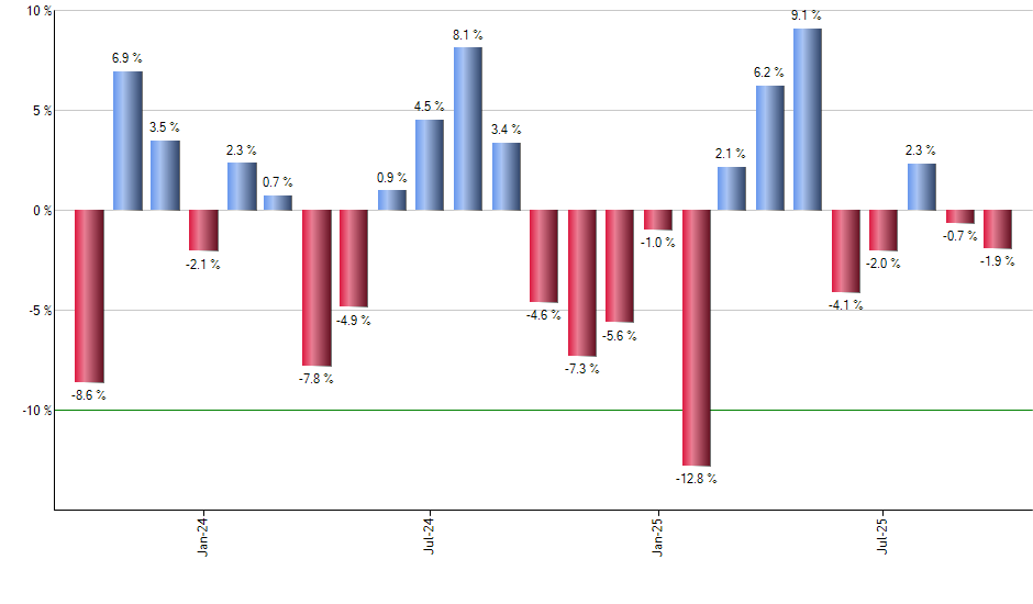 VIGRX monthly returns chart