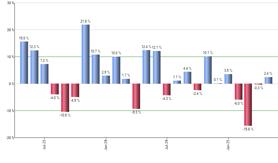 EQWL monthly returns chart