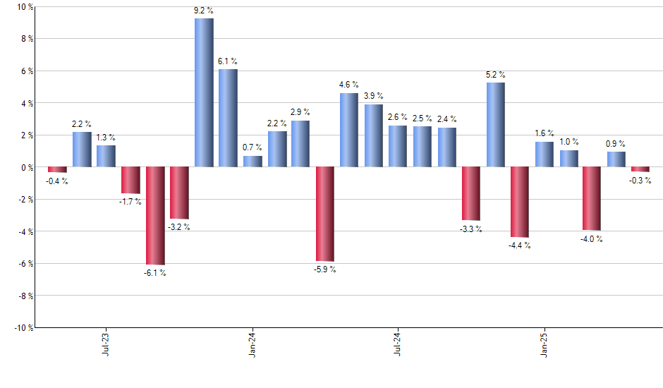 PSL monthly returns chart