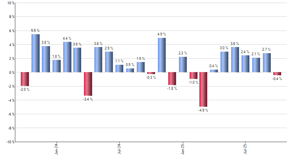 VEU monthly returns chart