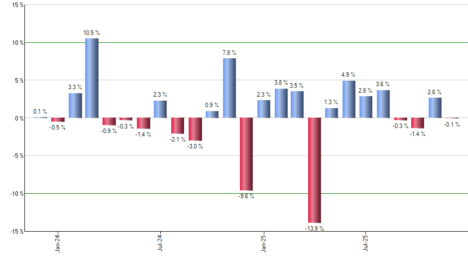 USIG monthly returns chart