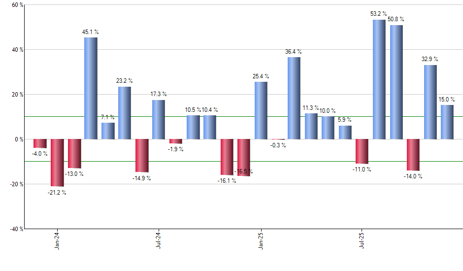 TSLL monthly returns chart