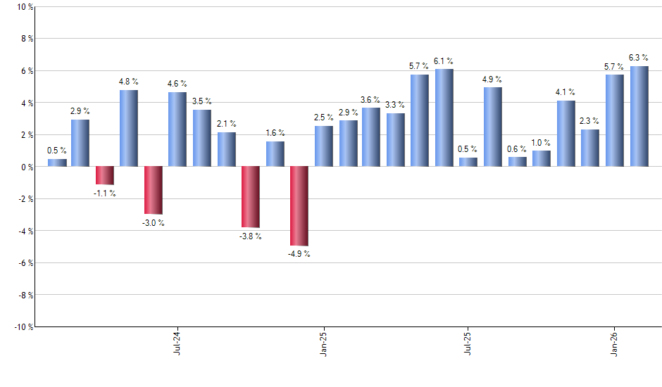 SPGM monthly returns chart
