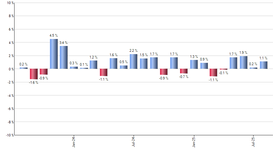 LRCX monthly returns chart