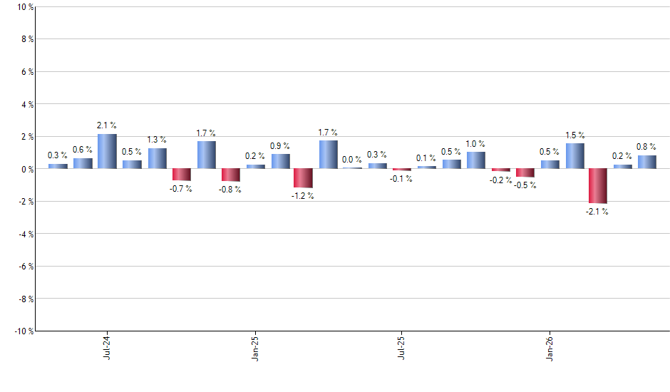 TLTE monthly returns chart
