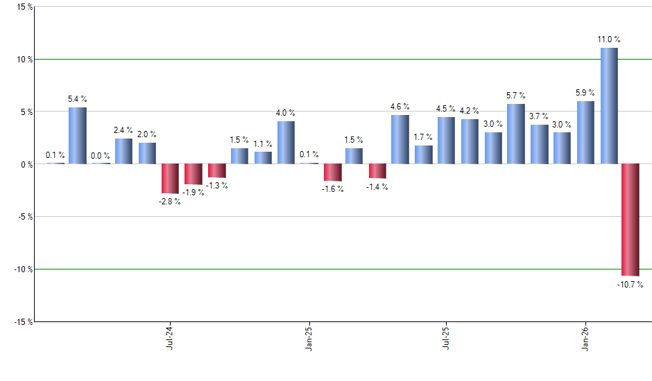IGV monthly returns chart