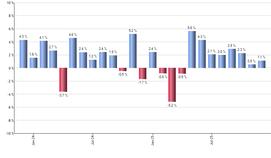 IHE monthly returns chart