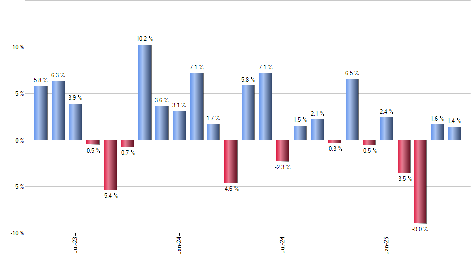 LTPZ monthly returns chart