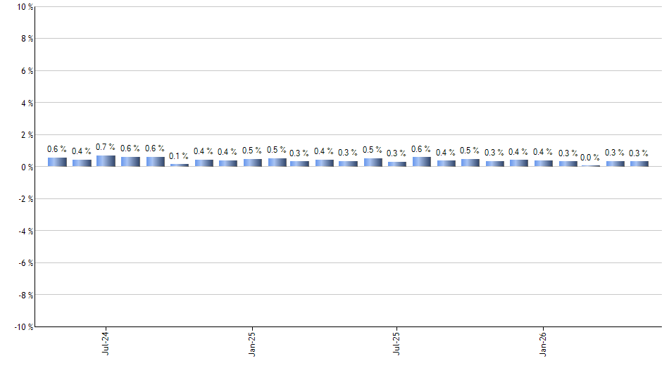 IVOO monthly returns chart