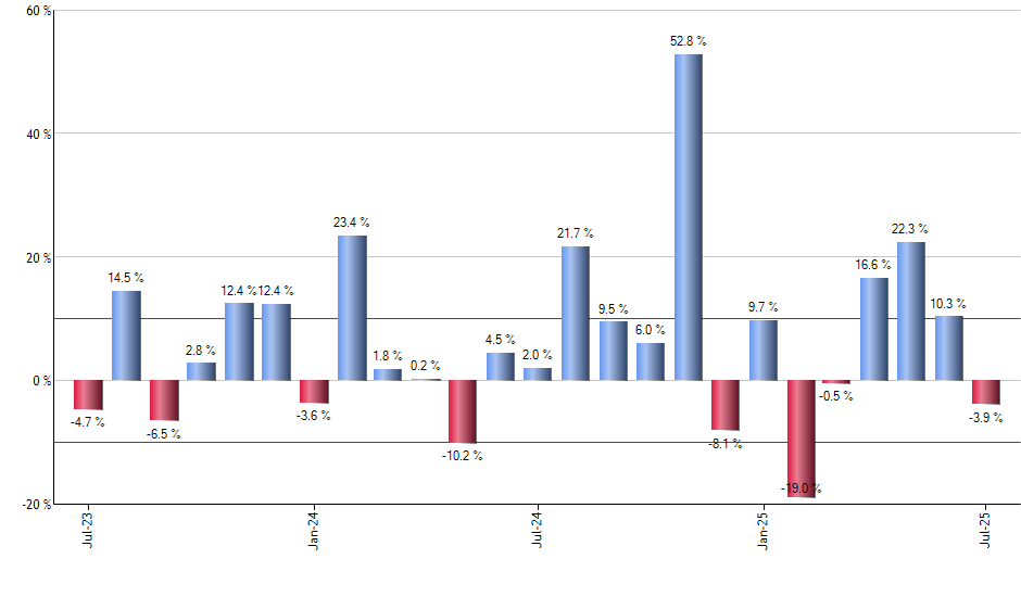 VYM monthly returns chart