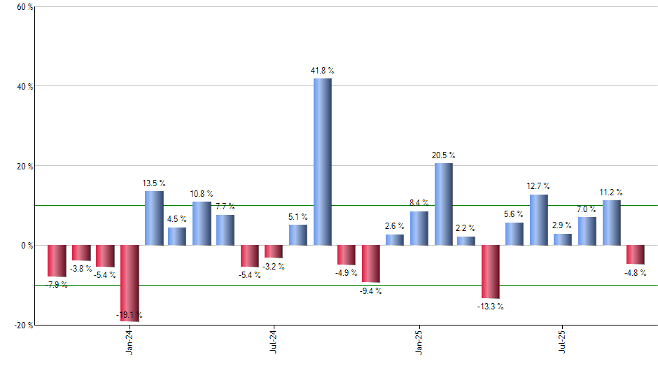 SARK monthly returns chart