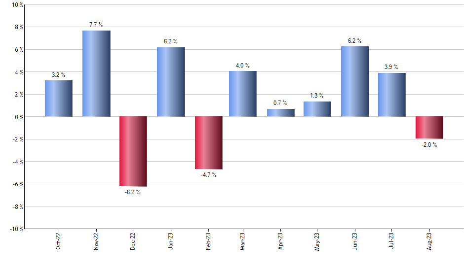 MAR monthly returns chart