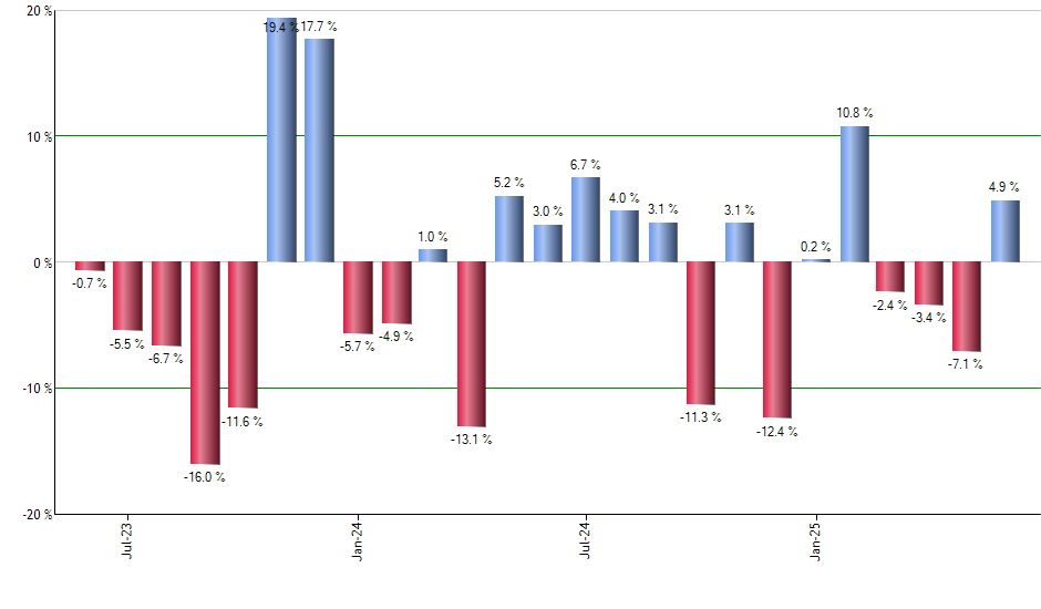 GSSC monthly returns chart