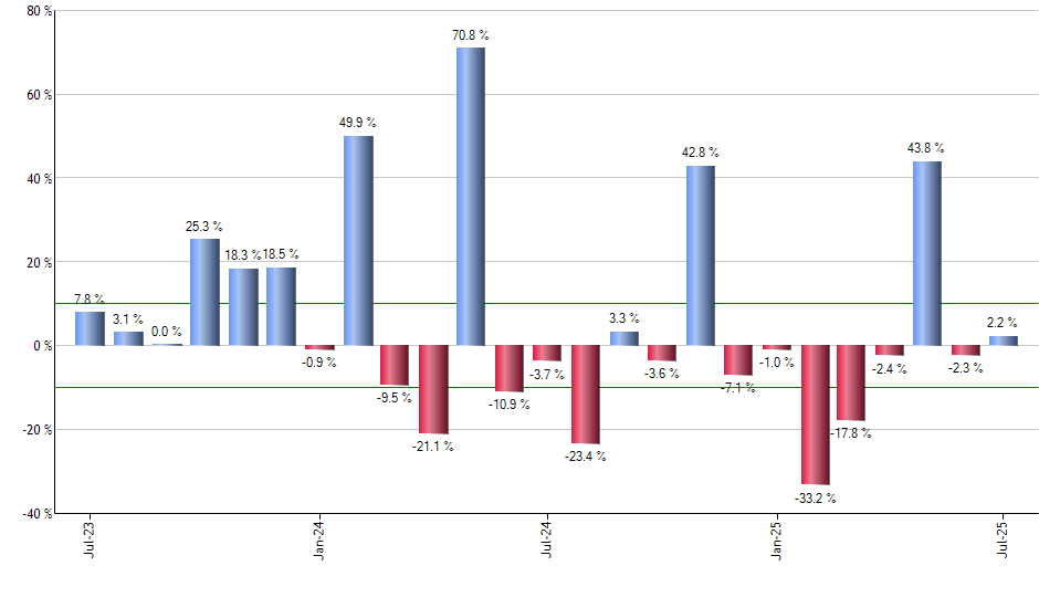 VTHR monthly returns chart