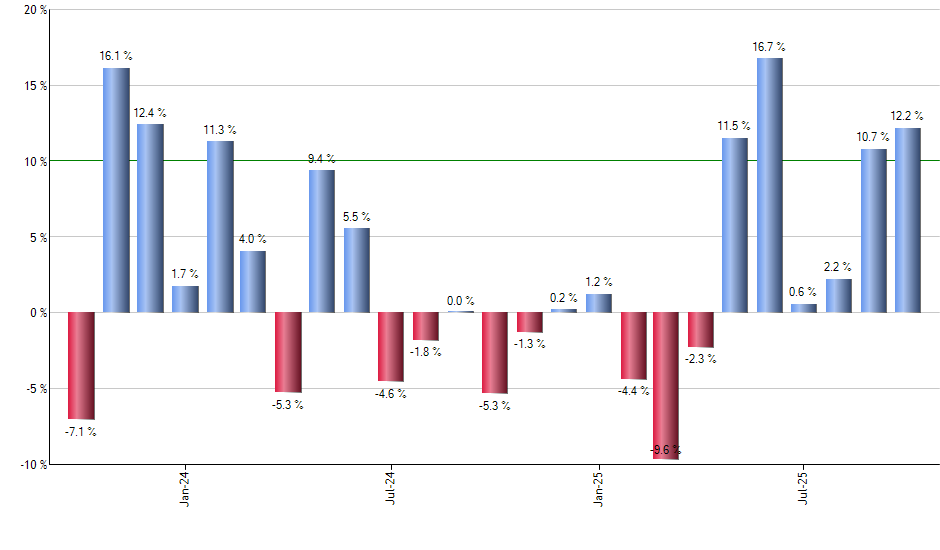 PJP monthly returns chart