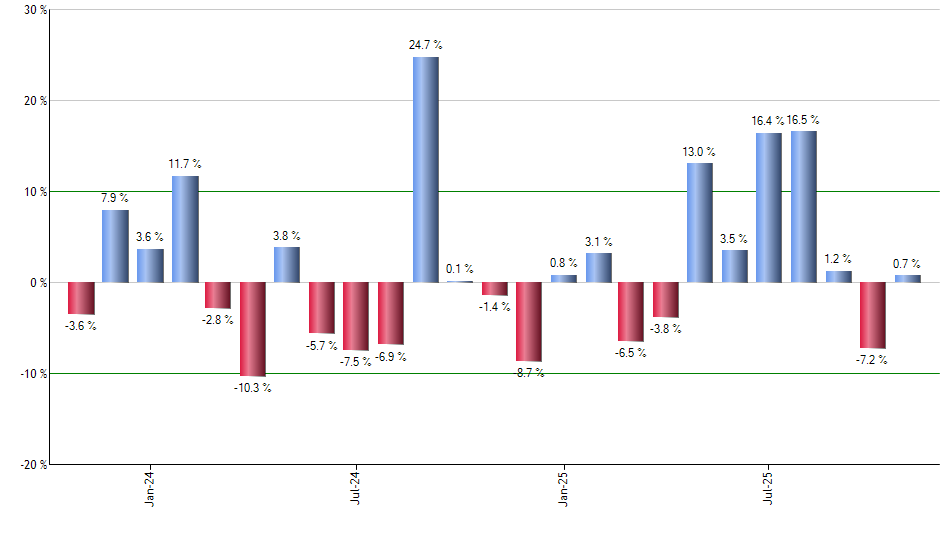 SPG monthly returns chart