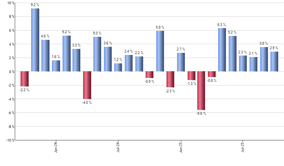 BAI monthly returns chart