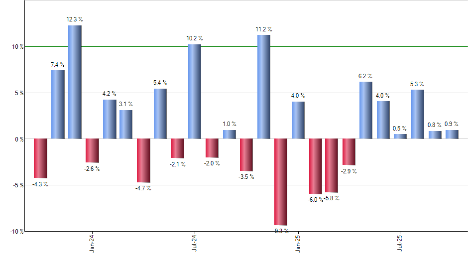 SPUC monthly returns chart