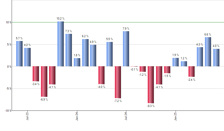 GBF monthly returns chart