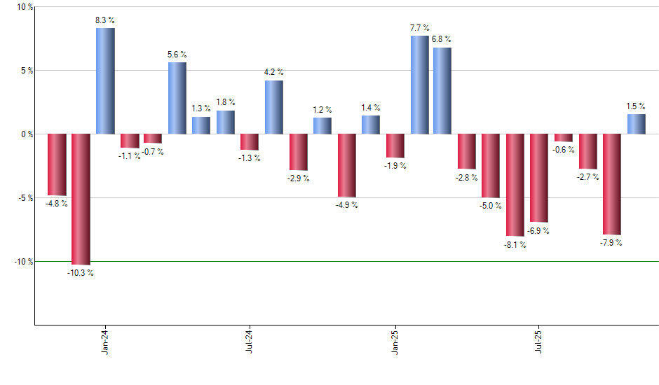 DSTL monthly returns chart