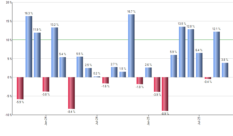 EAGG monthly returns chart