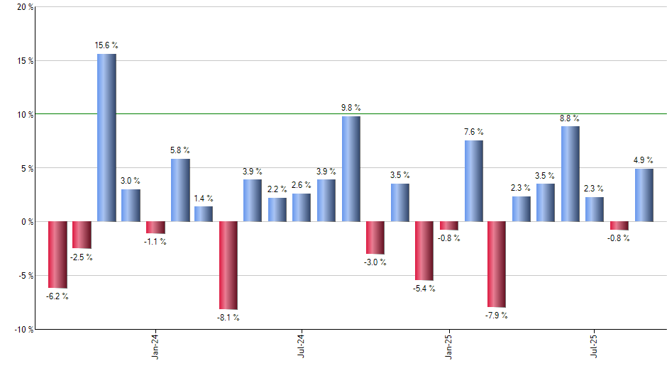 DTCR monthly returns chart