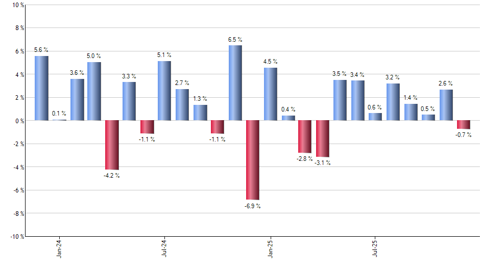 RPG monthly returns chart