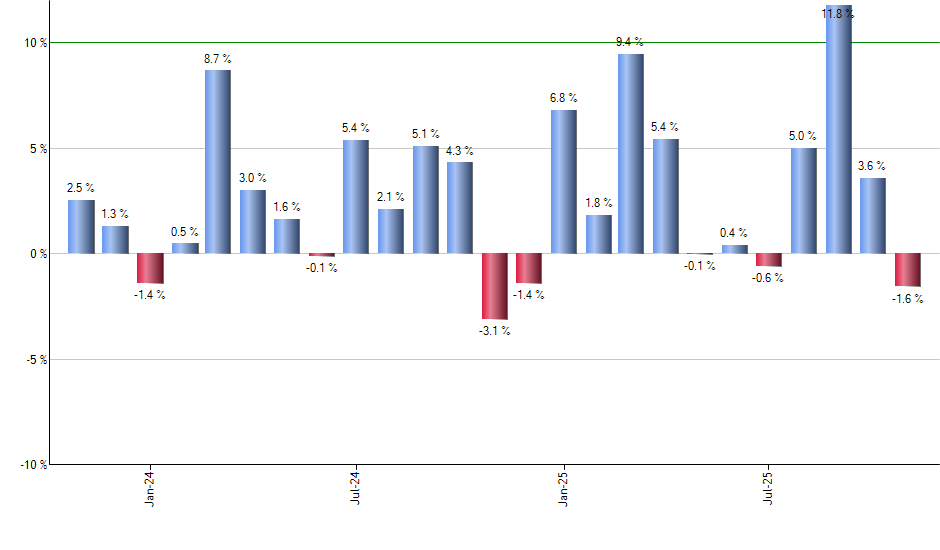 HD monthly returns chart