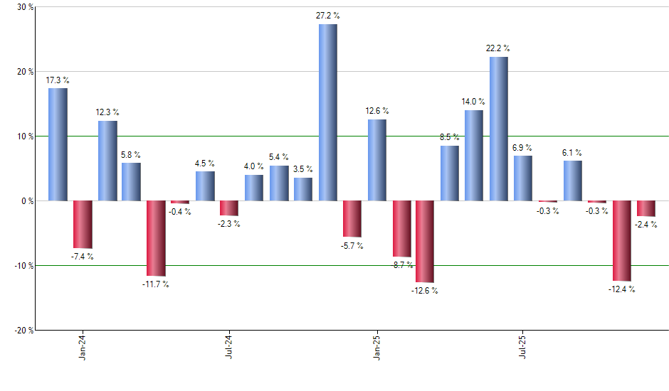 UGA monthly returns chart