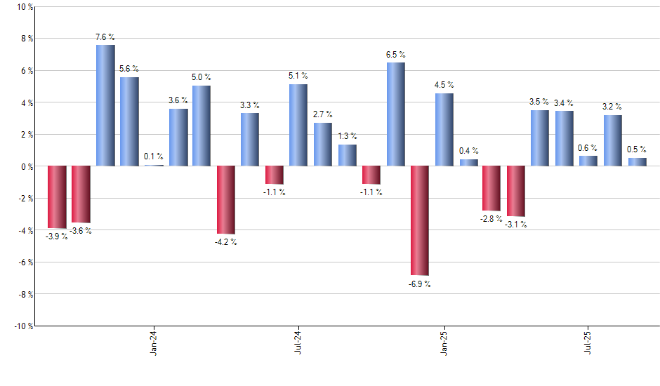 BOCT monthly returns chart
