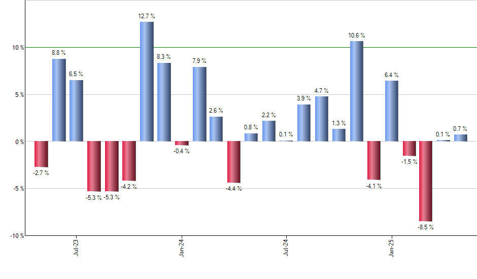 BJAN monthly returns chart