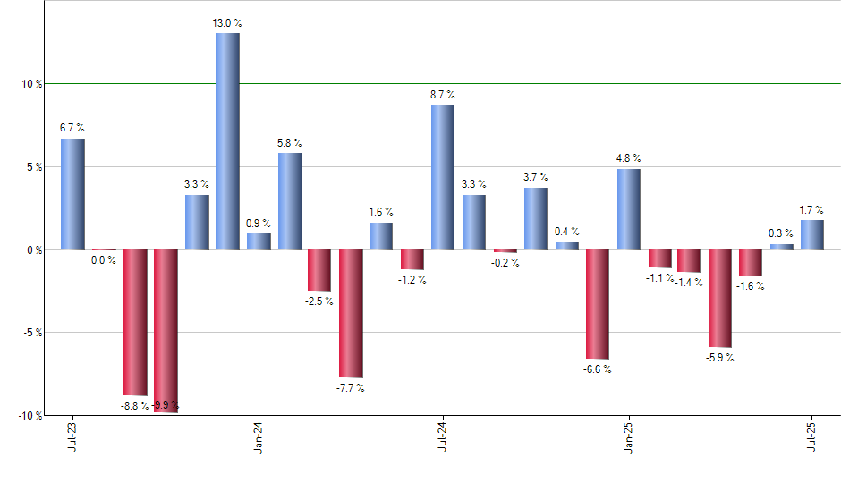 SPHY monthly returns chart