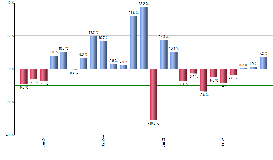 QQEW monthly returns chart