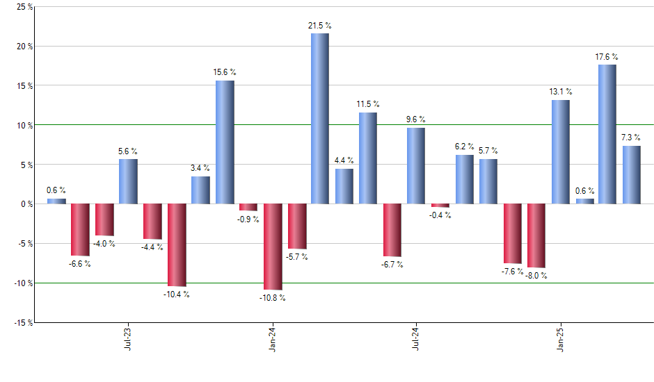 QMOM monthly returns chart