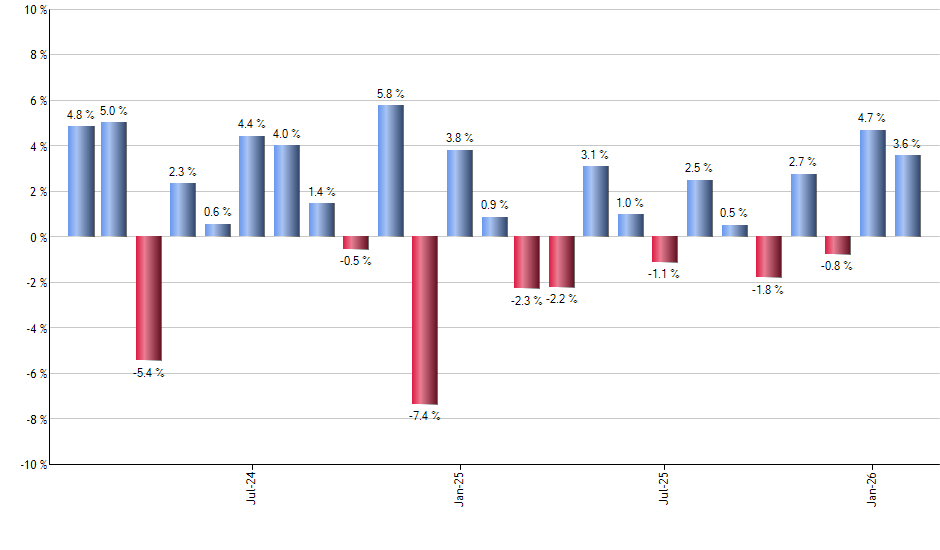 FAZ monthly returns chart