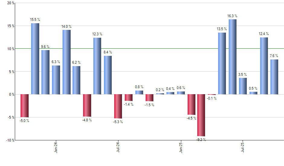 RZV monthly returns chart
